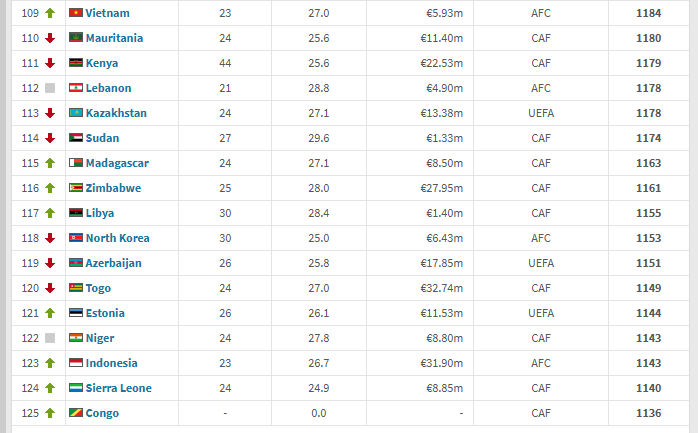 Peringkat FIFA Timnas